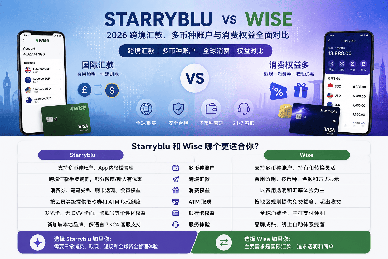 Starryblu 和 Wise 哪个好？2026 跨境汇款、多币种账户与消费权益测评